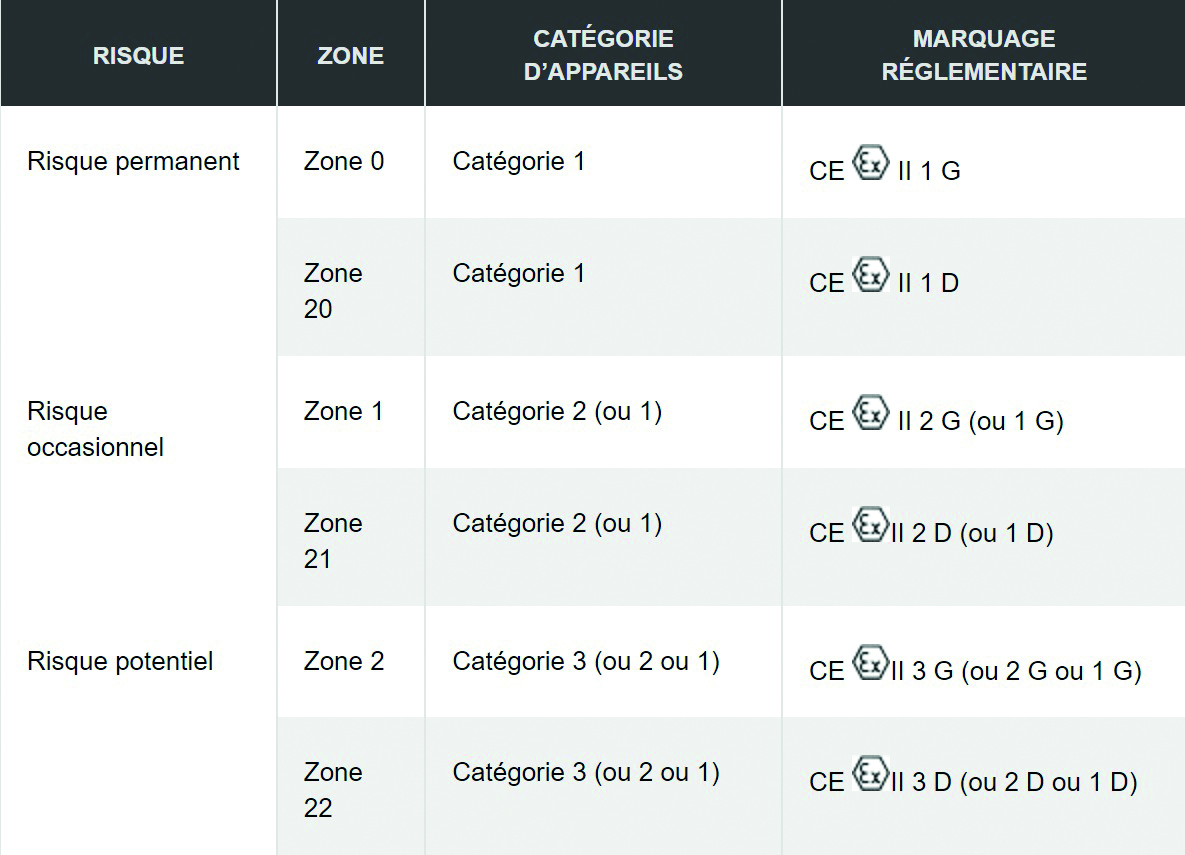 Comment réussir le choix de ses équipements en zones ATEX Le